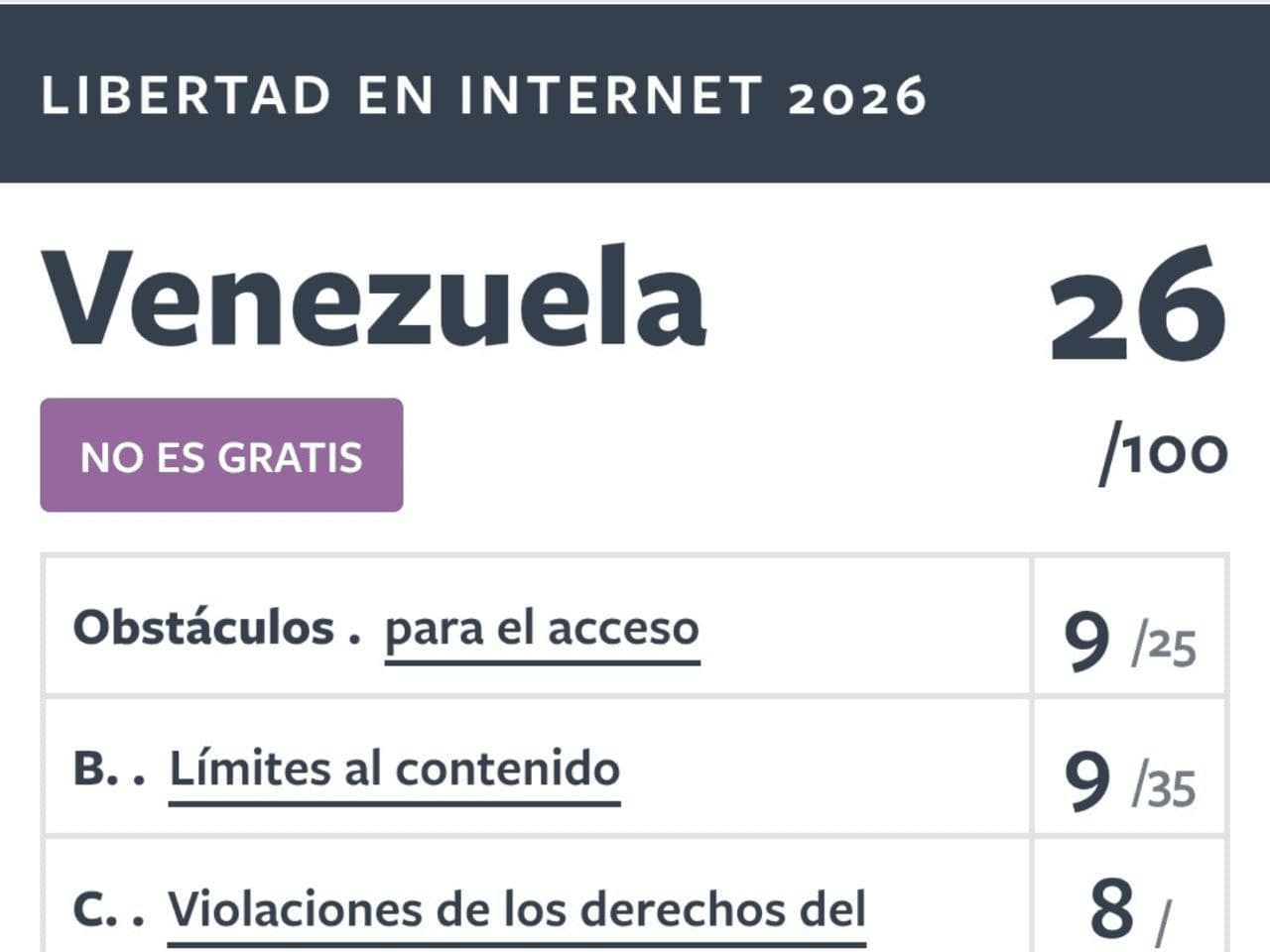 Freedom House mantiene a Venezuela entre los países “menos libres” en el entorno digital